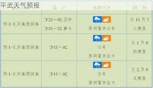 平武天气预报