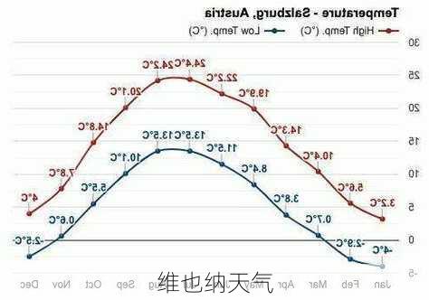 维也纳天气