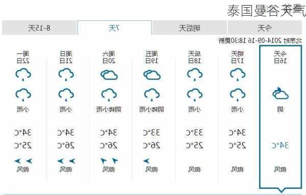 泰国曼谷天气